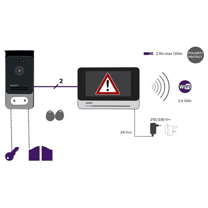 Philips WelcomeEye Connect 2 : schema de fonctionnement